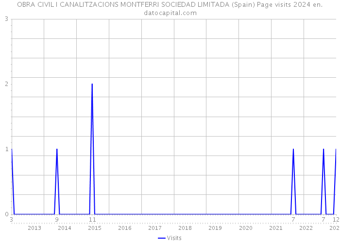 OBRA CIVIL I CANALITZACIONS MONTFERRI SOCIEDAD LIMITADA (Spain) Page visits 2024 