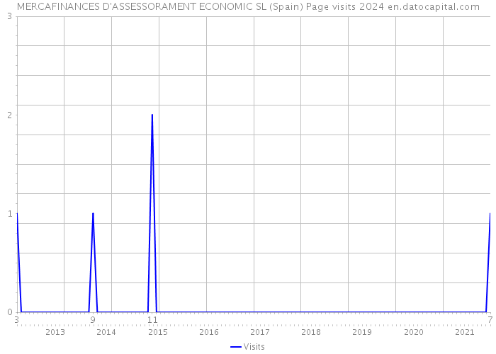 MERCAFINANCES D'ASSESSORAMENT ECONOMIC SL (Spain) Page visits 2024 