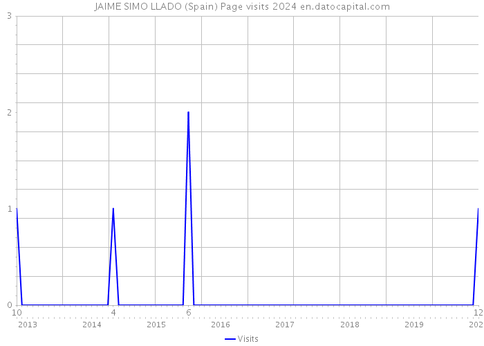 JAIME SIMO LLADO (Spain) Page visits 2024 