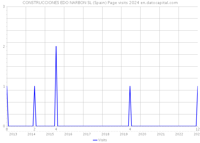 CONSTRUCCIONES EDO NARBON SL (Spain) Page visits 2024 