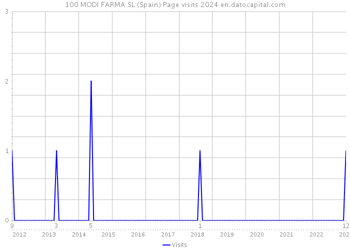 100 MODI FARMA SL (Spain) Page visits 2024 