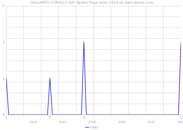 GALLARDO CORALLO SLP (Spain) Page visits 2024 