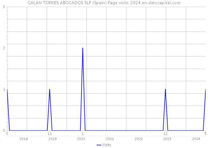 GALAN TORRES ABOGADOS SLP (Spain) Page visits 2024 