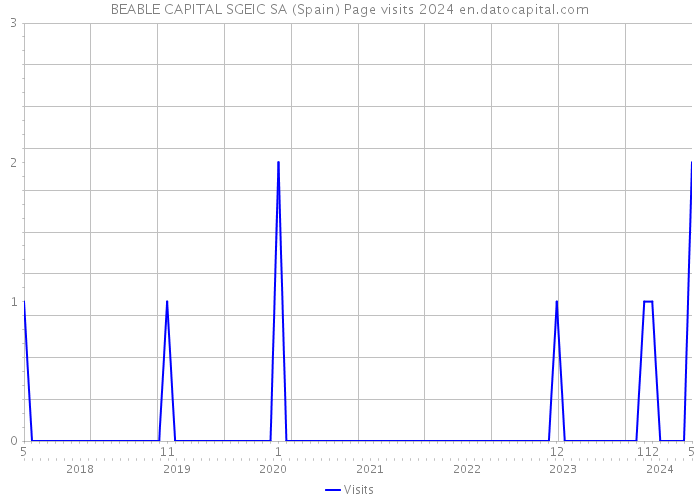 BEABLE CAPITAL SGEIC SA (Spain) Page visits 2024 