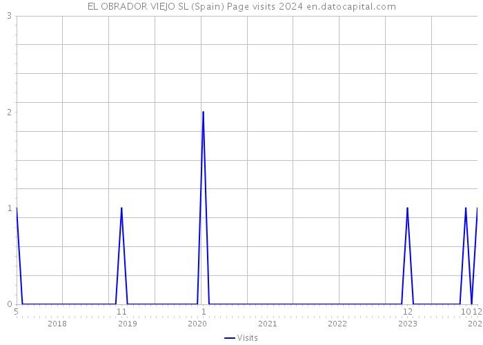 EL OBRADOR VIEJO SL (Spain) Page visits 2024 