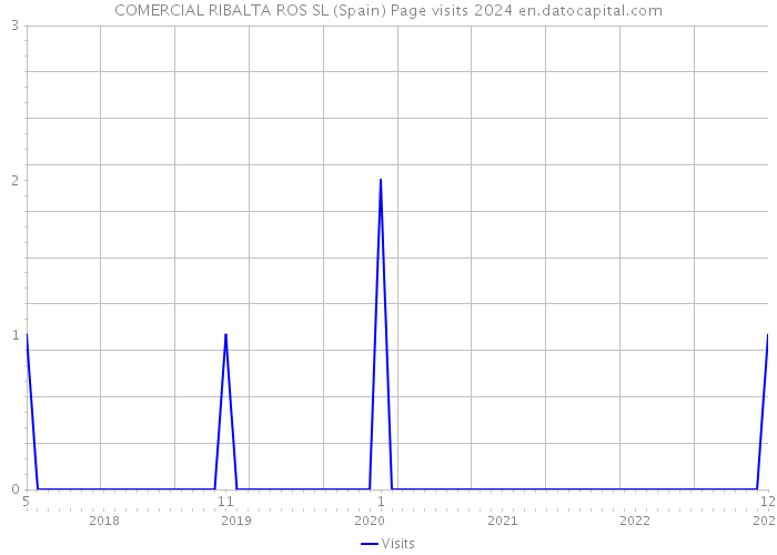 COMERCIAL RIBALTA ROS SL (Spain) Page visits 2024 