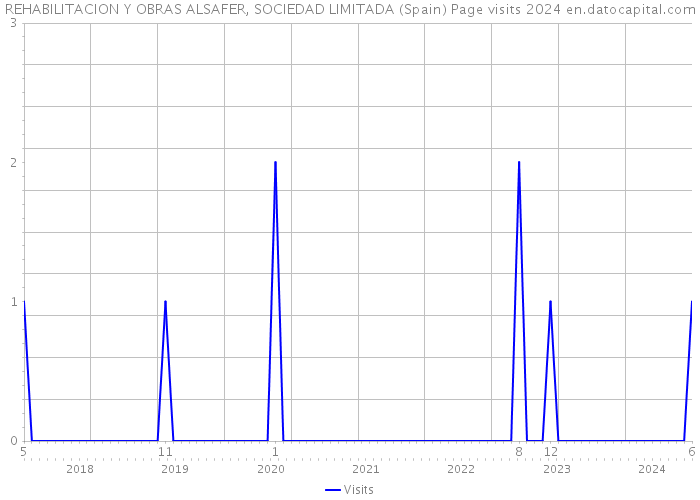 REHABILITACION Y OBRAS ALSAFER, SOCIEDAD LIMITADA (Spain) Page visits 2024 