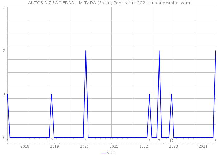 AUTOS DIZ SOCIEDAD LIMITADA (Spain) Page visits 2024 