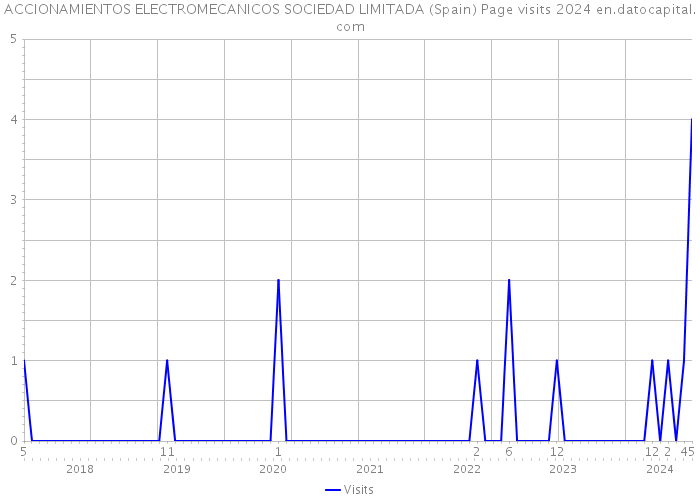 ACCIONAMIENTOS ELECTROMECANICOS SOCIEDAD LIMITADA (Spain) Page visits 2024 