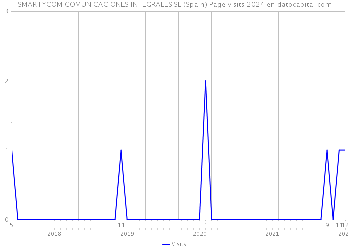 SMARTYCOM COMUNICACIONES INTEGRALES SL (Spain) Page visits 2024 