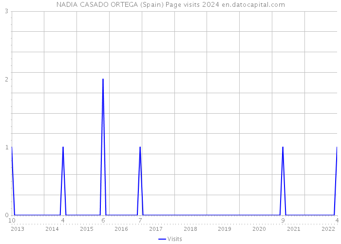 NADIA CASADO ORTEGA (Spain) Page visits 2024 