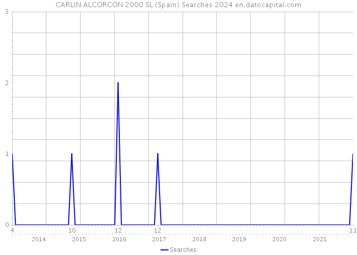 CARLIN ALCORCON 2000 SL (Spain) Searches 2024 