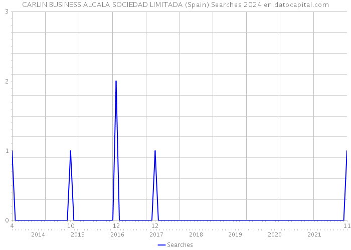 CARLIN BUSINESS ALCALA SOCIEDAD LIMITADA (Spain) Searches 2024 