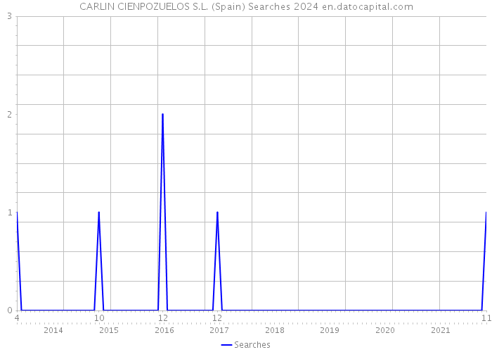 CARLIN CIENPOZUELOS S.L. (Spain) Searches 2024 