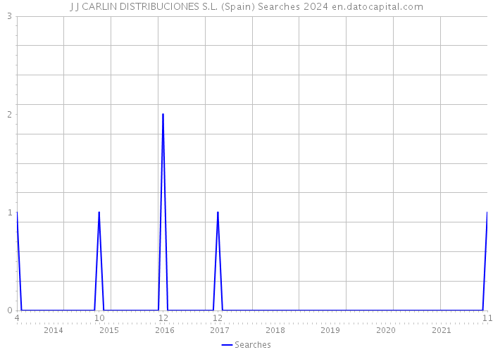 J J CARLIN DISTRIBUCIONES S.L. (Spain) Searches 2024 