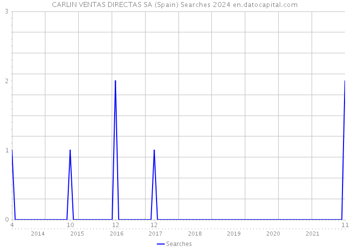 CARLIN VENTAS DIRECTAS SA (Spain) Searches 2024 