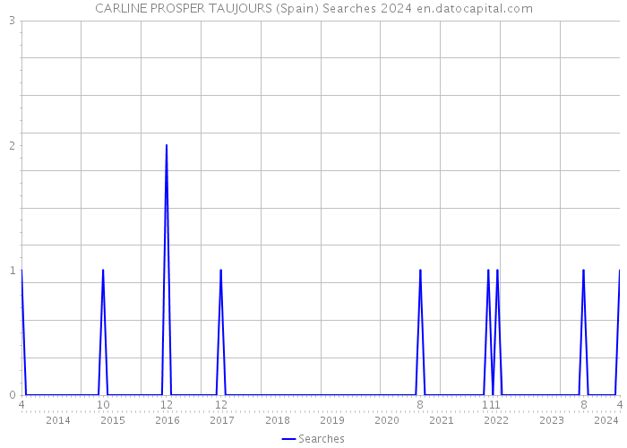 CARLINE PROSPER TAUJOURS (Spain) Searches 2024 