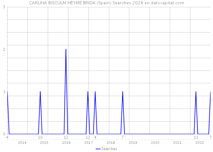 CARLINA BISCULM HEYME BRIDA (Spain) Searches 2024 