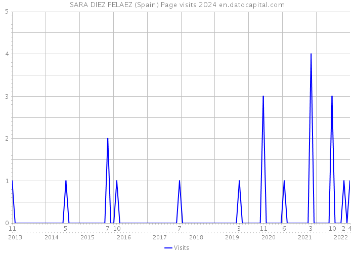 SARA DIEZ PELAEZ (Spain) Page visits 2024 