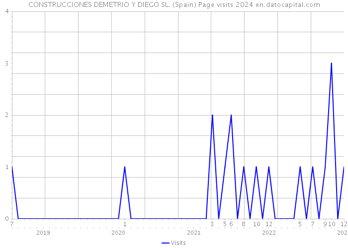 CONSTRUCCIONES DEMETRIO Y DIEGO SL. (Spain) Page visits 2024 