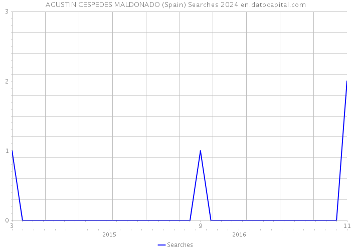 AGUSTIN CESPEDES MALDONADO (Spain) Searches 2024 