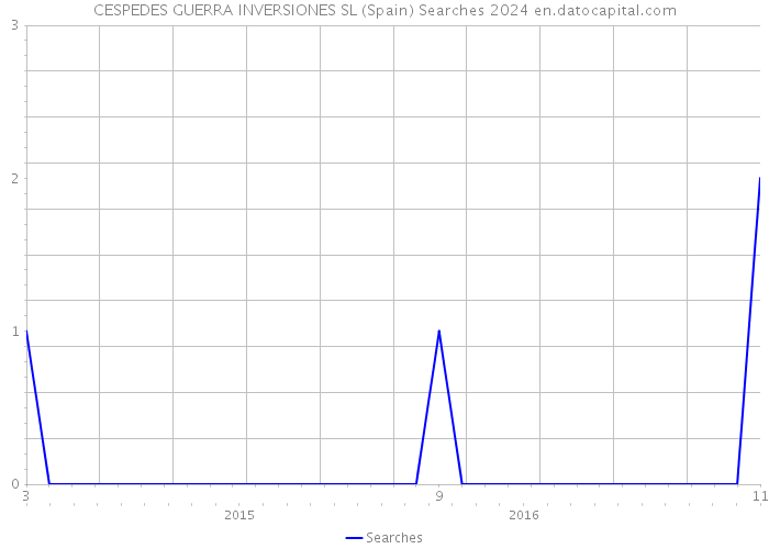 CESPEDES GUERRA INVERSIONES SL (Spain) Searches 2024 