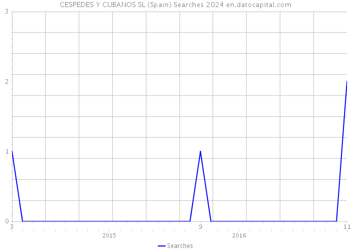 CESPEDES Y CUBANOS SL (Spain) Searches 2024 