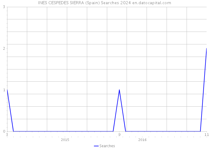 INES CESPEDES SIERRA (Spain) Searches 2024 