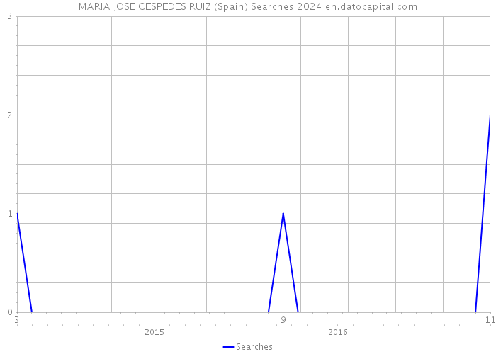 MARIA JOSE CESPEDES RUIZ (Spain) Searches 2024 