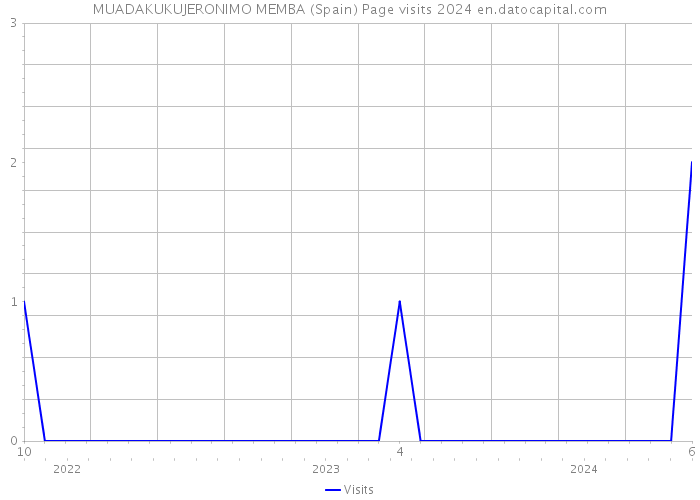 MUADAKUKUJERONIMO MEMBA (Spain) Page visits 2024 