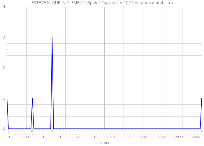 ESTEVE MIQUELA CLEMENT (Spain) Page visits 2024 