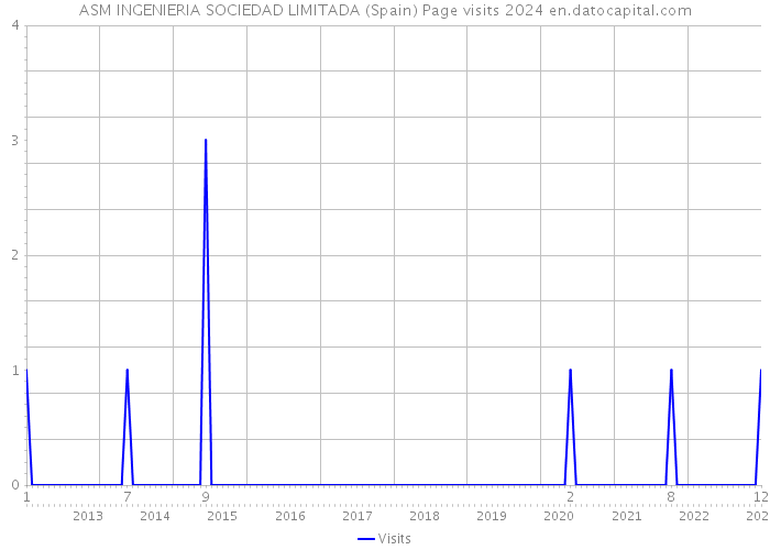 ASM INGENIERIA SOCIEDAD LIMITADA (Spain) Page visits 2024 