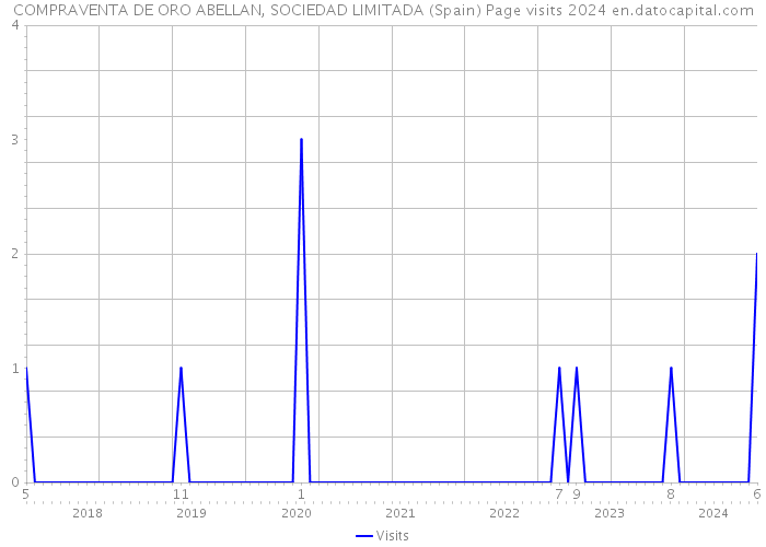 COMPRAVENTA DE ORO ABELLAN, SOCIEDAD LIMITADA (Spain) Page visits 2024 