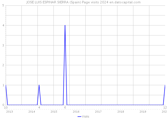 JOSE LUIS ESPINAR SIERRA (Spain) Page visits 2024 