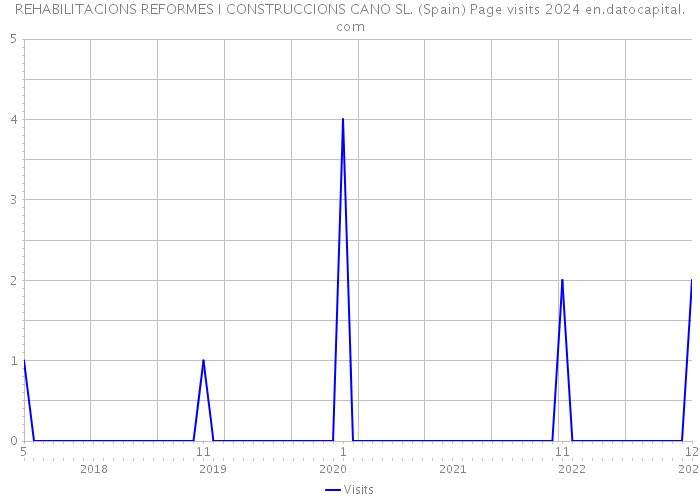 REHABILITACIONS REFORMES I CONSTRUCCIONS CANO SL. (Spain) Page visits 2024 