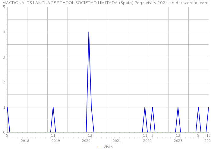 MACDONALDS LANGUAGE SCHOOL SOCIEDAD LIMITADA (Spain) Page visits 2024 