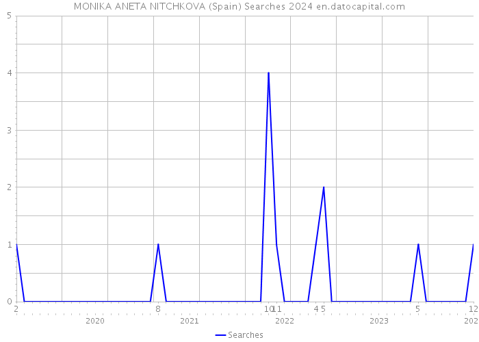 MONIKA ANETA NITCHKOVA (Spain) Searches 2024 