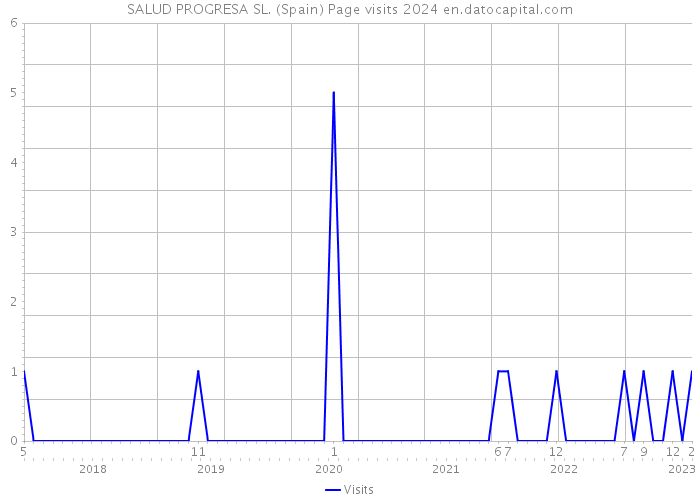 SALUD PROGRESA SL. (Spain) Page visits 2024 
