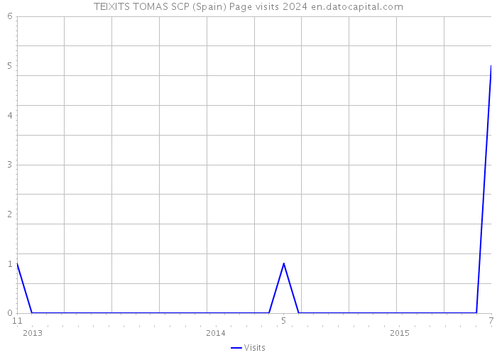 TEIXITS TOMAS SCP (Spain) Page visits 2024 