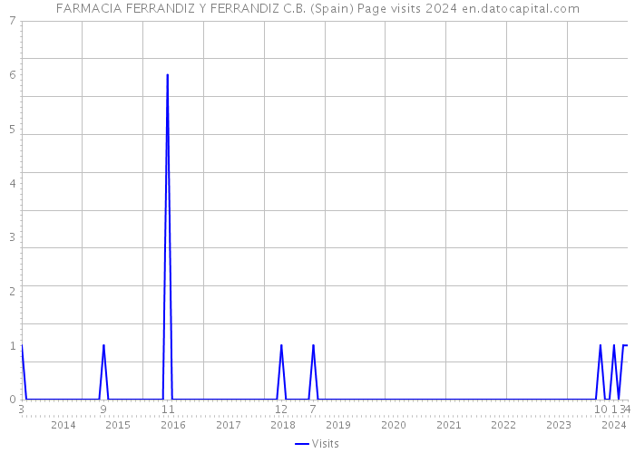 FARMACIA FERRANDIZ Y FERRANDIZ C.B. (Spain) Page visits 2024 