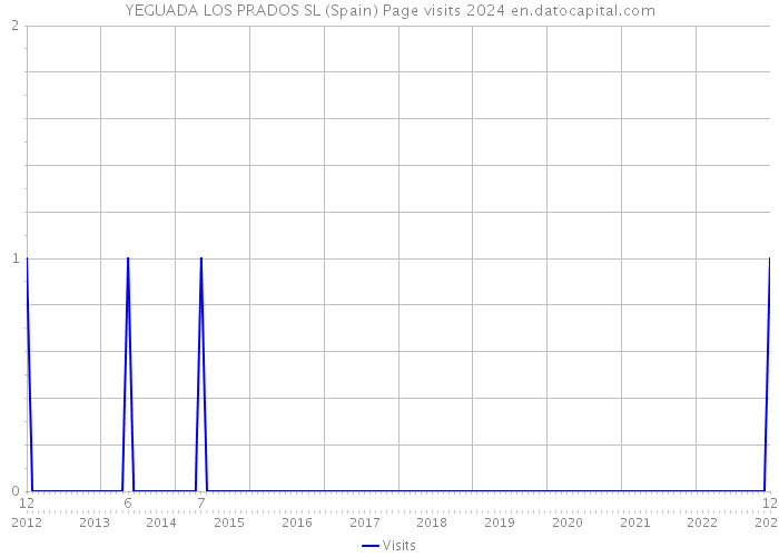 YEGUADA LOS PRADOS SL (Spain) Page visits 2024 