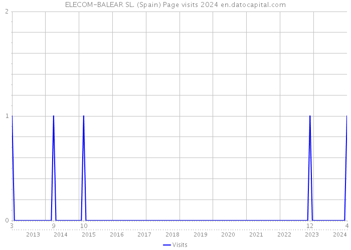 ELECOM-BALEAR SL. (Spain) Page visits 2024 