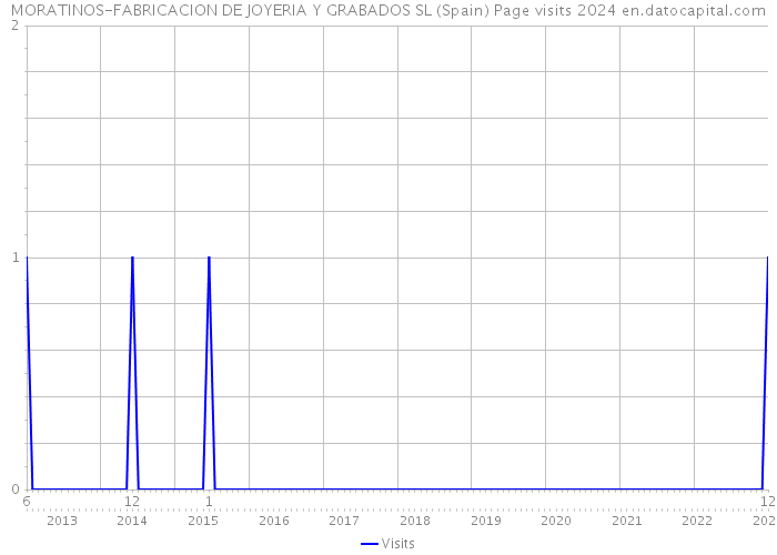 MORATINOS-FABRICACION DE JOYERIA Y GRABADOS SL (Spain) Page visits 2024 