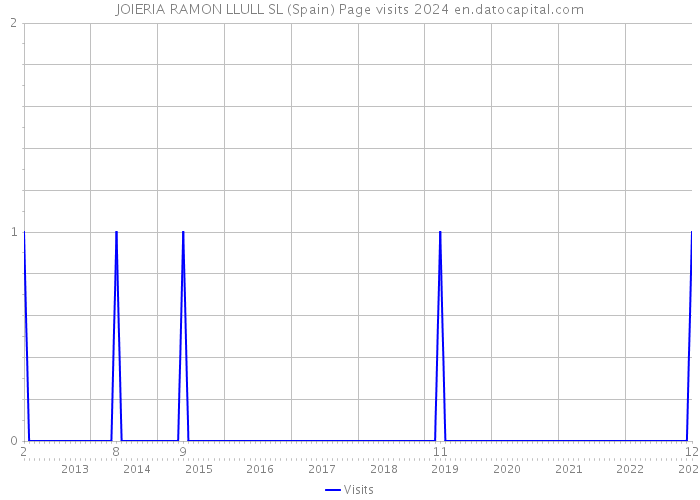 JOIERIA RAMON LLULL SL (Spain) Page visits 2024 