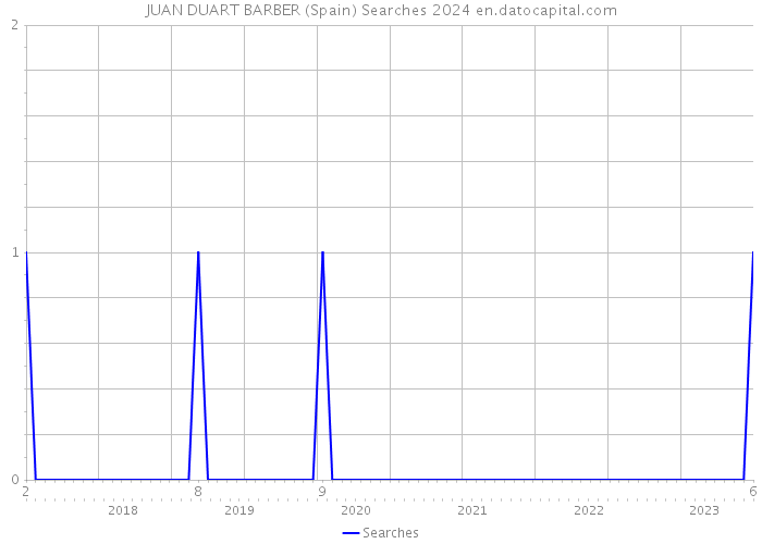 JUAN DUART BARBER (Spain) Searches 2024 