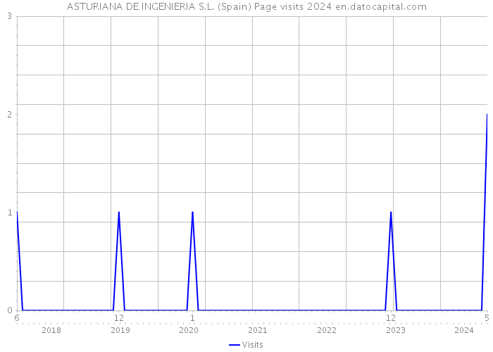 ASTURIANA DE INGENIERIA S.L. (Spain) Page visits 2024 