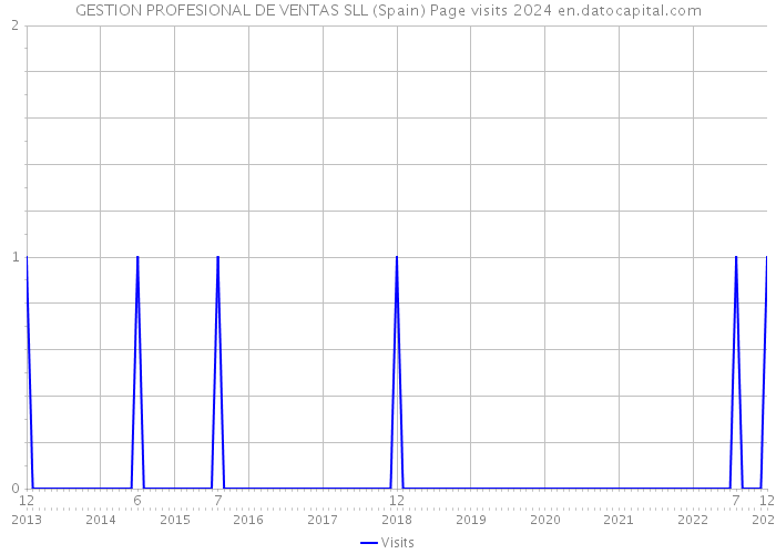 GESTION PROFESIONAL DE VENTAS SLL (Spain) Page visits 2024 