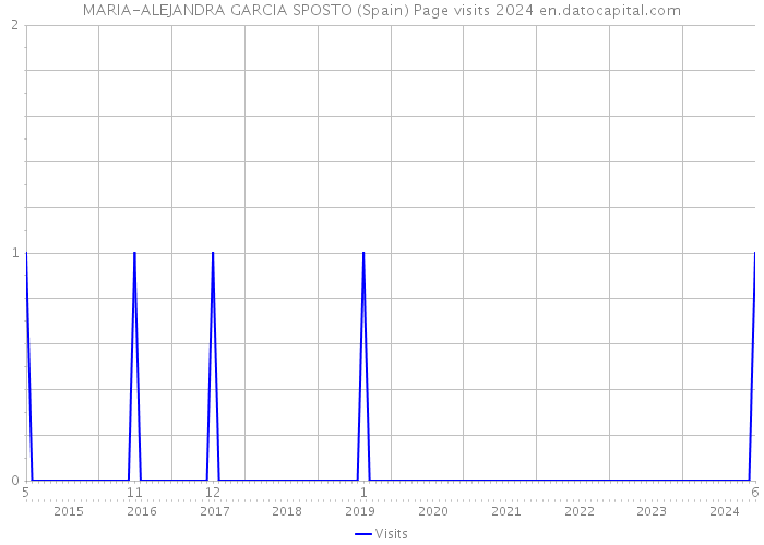 MARIA-ALEJANDRA GARCIA SPOSTO (Spain) Page visits 2024 