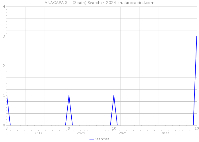 ANACAPA S.L. (Spain) Searches 2024 