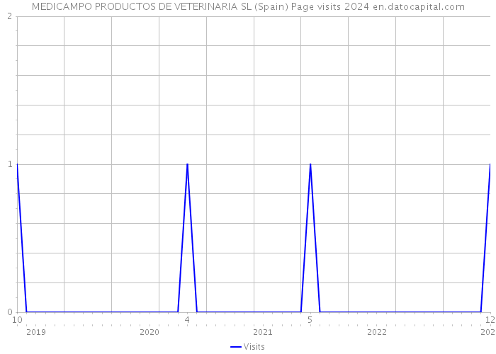 MEDICAMPO PRODUCTOS DE VETERINARIA SL (Spain) Page visits 2024 